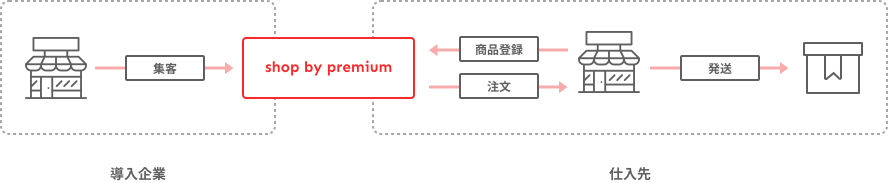 マーケット運用画像