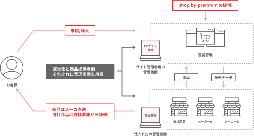 サイト運用画像