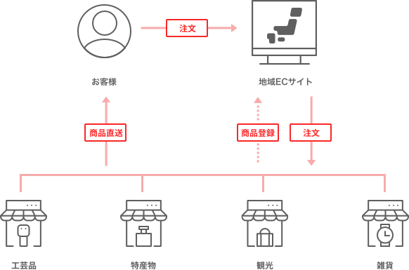 地域活性化ECサイト画像